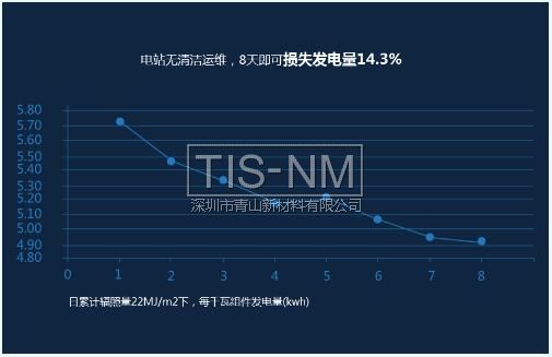 灰塵導致太陽能電池板發(fā)電量損失