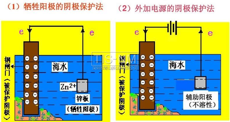 金屬防腐蝕-陽極保護與陰極保護