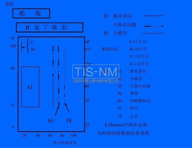 E.Hamner歸納非金屬材料耐蝕能數(shù)據(jù)的條線(xiàn)圖