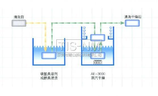 AE-3000在碳?xì)漕惾軇?，水系清洗劑或者IPA醇類溶劑去水后進(jìn)行干燥處理效果非常好