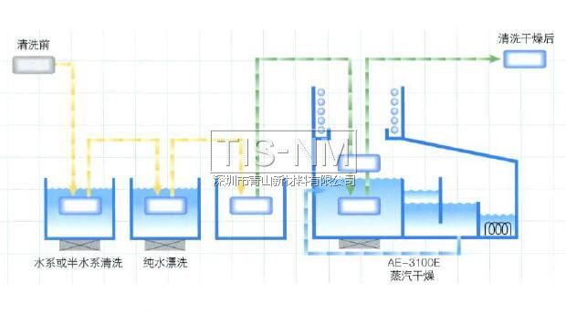 ASAHIKLIN AE-3000進(jìn)行去水干燥，不會有斑點(diǎn)殘留