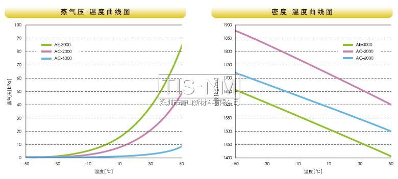 蒸氣壓、密度溫度曲線圖
