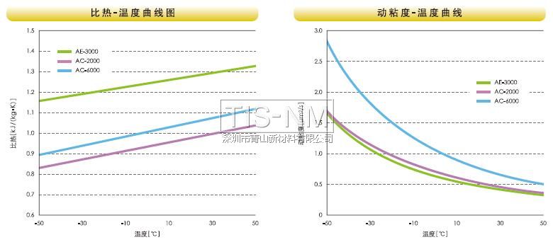 比熱、動粘度溫度曲線圖