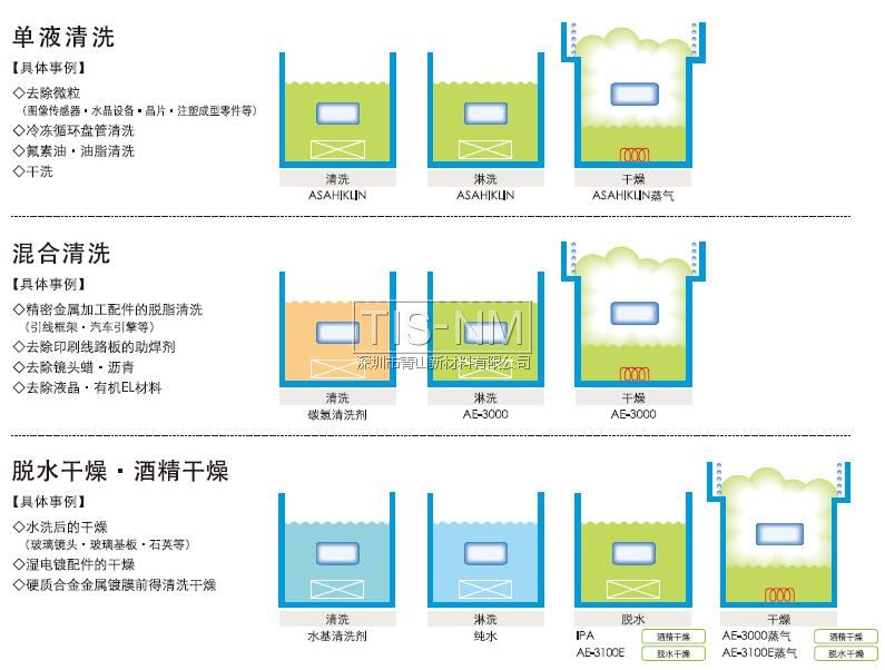 單液清洗、混合清洗、脫水干燥酒精干燥