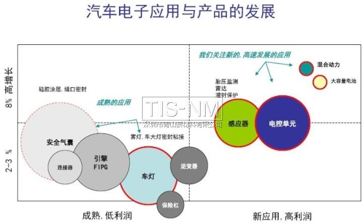 汽車(chē)電子應(yīng)用與產(chǎn)品的發(fā)展