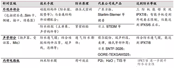 手機(jī)的防水工藝的各個環(huán)節(jié)（設(shè)計、制造、測試）