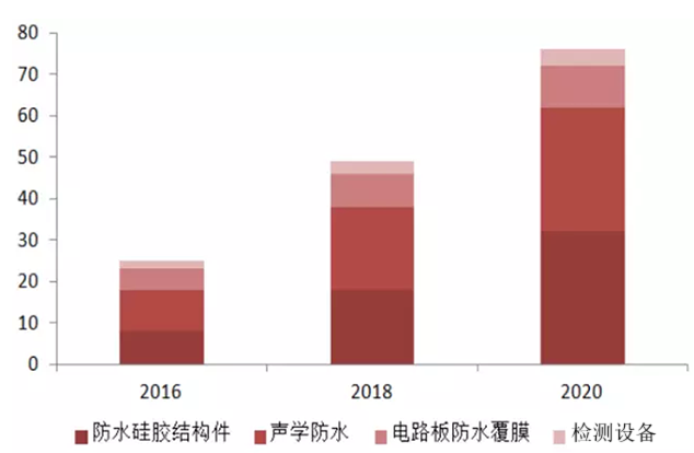 智能終端防水技術(shù)各環(huán)節(jié)市場規(guī)模