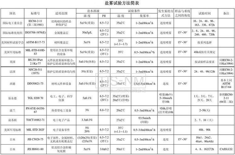 各國鹽霧試驗(yàn)方法簡(jiǎn)表-s.jpg