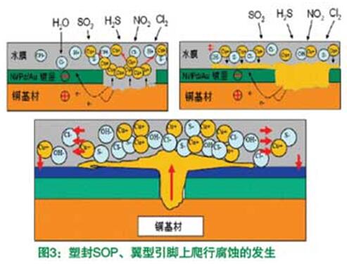 塑封SOP、翼型引腳上爬行腐蝕的發(fā)生