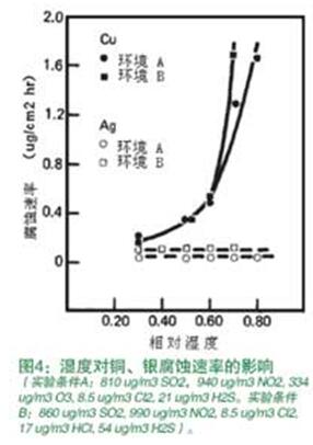 濕度對(duì)銅、銀腐蝕速率的影響