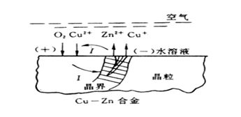 Zn溶解，留下多孔的Cu