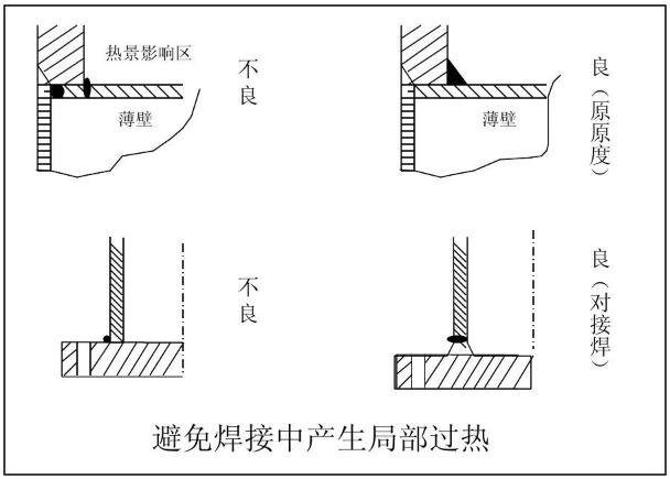 避免焊接中產(chǎn)生局部過(guò)熱