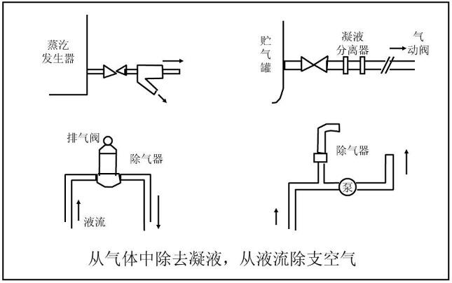 從氣體中除去凝液，從液流除支空氣