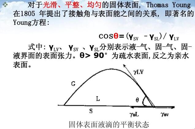光滑、平整、均勻的固體表面,Thomas Young在1805年提出了接觸角與表面能之間的關(guān)系, 即著名的Young方程