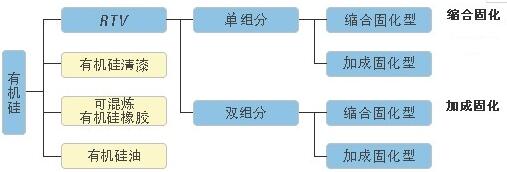 有機(jī)硅的分類(lèi)
